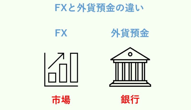 FXと外貨預金の違い